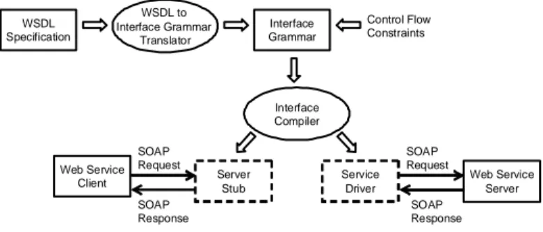 Fig. 1: Our web service verification framework