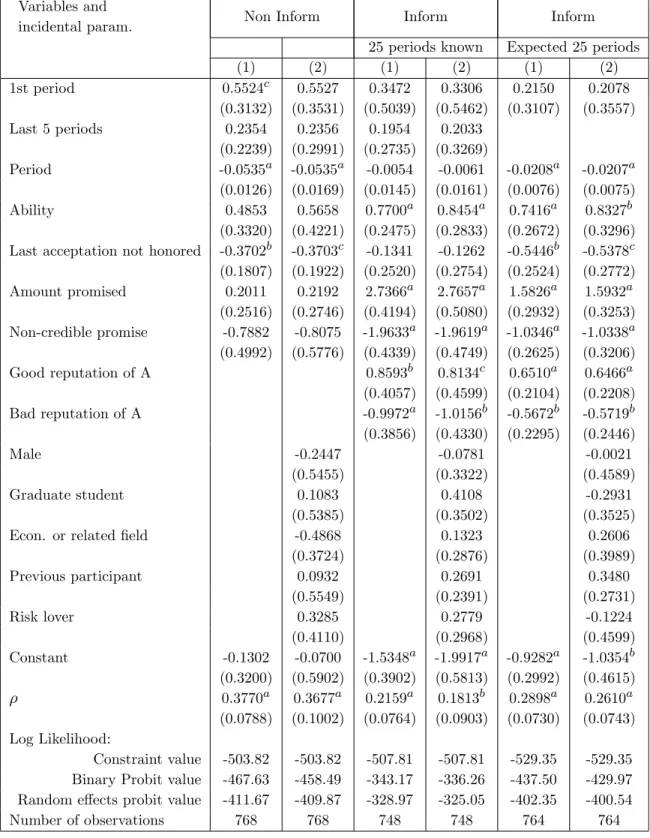 Table 5: Determinants of workers accepting the training (Random e¤ects probit model with unbalanced data) Variables and