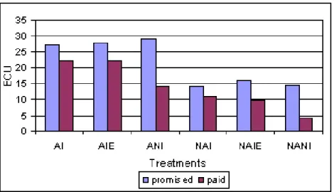 Figure 6: Bonuses promised and paid to workers
