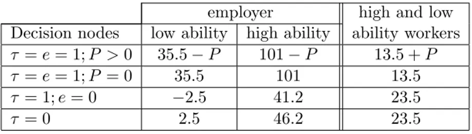 Table 1: Payo¤s of employers and workers