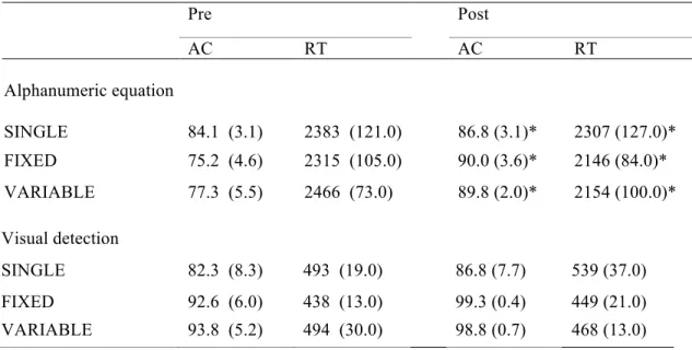 Table II. Accuracy (AC) (%) and reaction time (RT) (ms) for alphanumeric equation task and  visual detection task in the focused attention condition in pre-training and post-training 