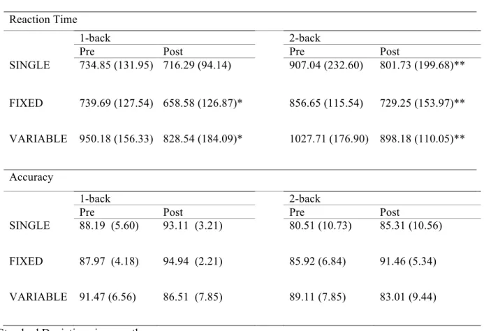 Table III. Accuracy (%) and reaction Time (ms) for the 1-back and 2-back conditions in pre- pre-training and post-pre-training 