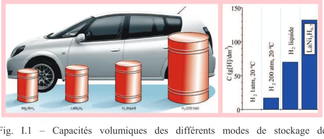 Fig.  I.1  –  Capacités  volumiques  des  différents  modes  de  stockage  de  l’hydrogène  [1, 2].