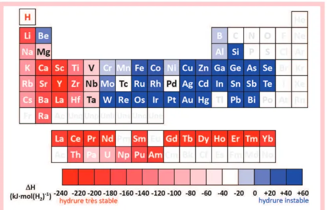 Fig.  I.2  –  Stabilité  des  hydrures  d’éléments purs. Plus  l’enthalpie de  formation  de l’hydrure est négative, plus l’hydrure est stable [3]