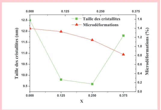 Fig. III.2 – Evolution de la taille des cristallites et du taux de microdéformations  des  alliages  Mg 2 Ni 1−x Mn x   (x  =  0,  0.125,  0.25,  0.375)  broyés  durant  8  h  en  fonction de x (pourcentage de Mn)