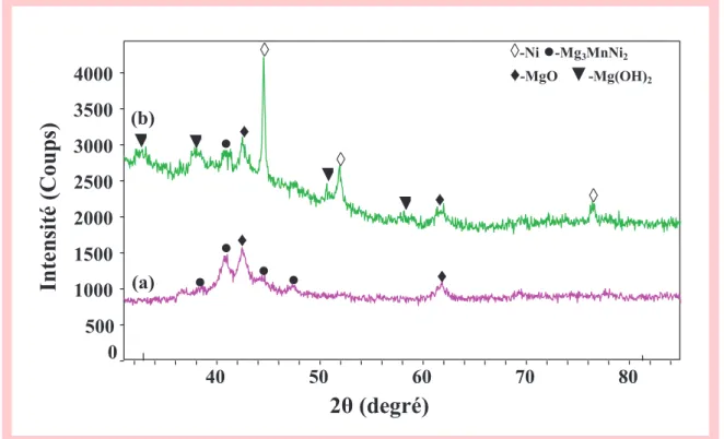 Fig. III.5 – Spectres de diffraction X de l’alliage Mg 2 Ni 0.625 Mn 0.375  broyé durant  48 h: (a) après broyage (b) après 12 cycles en charge/décharge