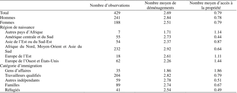 Tableau 1 - Description de l’échantillon d’intérêt  Nombre d’observations  Nombre moyen de 