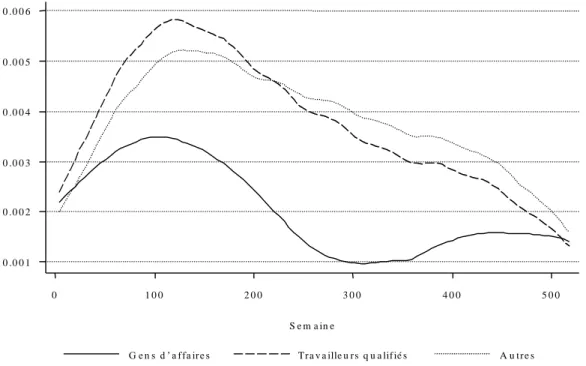 Figure 2 - Fonction de hasard de déménagement par semaine 