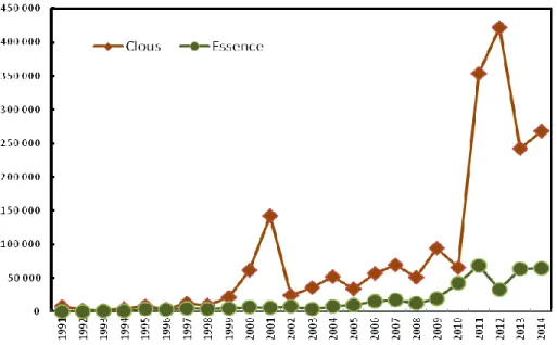 Figure  1  :  Dynamique  comparée  de  la  valeur  des  exportations  (exprimée  en  millions de MGA courants) de clou et d’essence de girofle de Madagascar entre  1991 et 2014