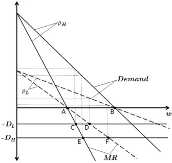 Figure 2: E¤ect of a change in purity on the net bene…t of export
