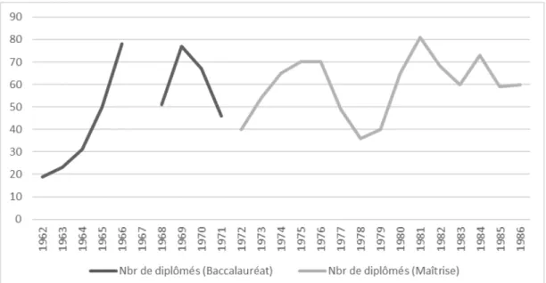 Graphique 1  – Nombre de diplômés de l’École de bibliothéconomie (1962-1987) 174