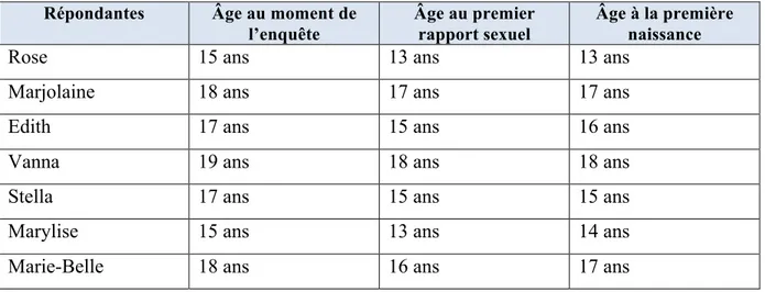 Tableau 2 : Âge au premier rapport sexuel et âge à la première naissance 