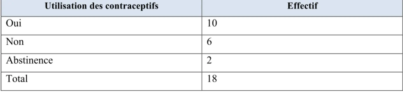 Tableau 5 : Utilisation des méthodes contraceptives après la naissance de l’enfant 