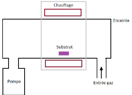 Figure I-10 : Schéma de principe de dépôt chimique en phase vapeur (CVD). Réacteur à parois chaudes  [33]