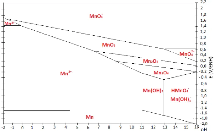 Figure I-15 : Diagramme de Pourbaix de système Mn-H 2 O en milieu aqueux à  =25°C, pour de faibles  concentrations (&lt; à 10 -6 M) [103]