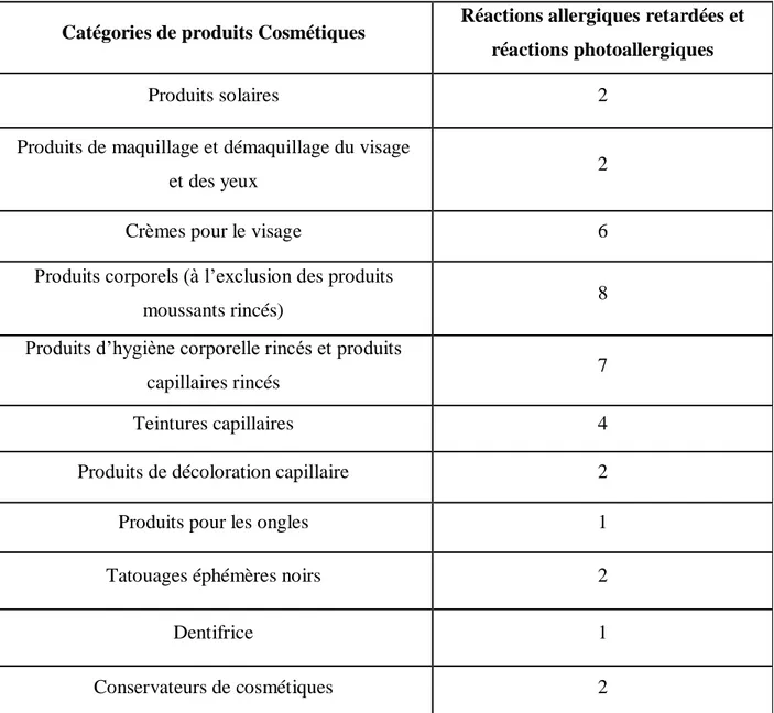 Tableau 2 : Catégories de produits cosmétiques impliquées dans des effets indésirables sur des  patients