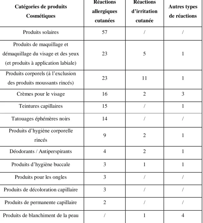 Tableau 5 : Catégories de produits cosmétiques impliqués dans des réactions indésirables  Ces résultats ont donné lieu à des mesures et recommandations en 2010 (Cf