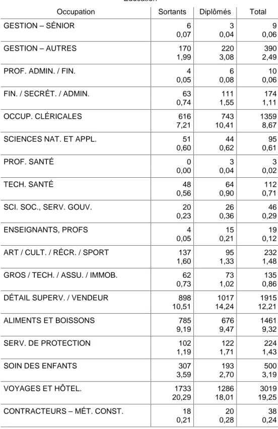 Tableau 7B. Occupations par niveau de scolarité Recensement 1996; 15-24 ans