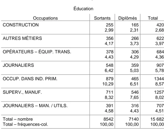 Tableau 7B. Occupations par niveau de scolarité Recensement 1996; 15-24 ans