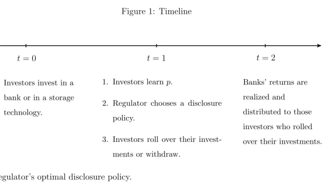 Figure 1: Timeline t = 0 Investors invest in a bank or in a storage technology. t = 11