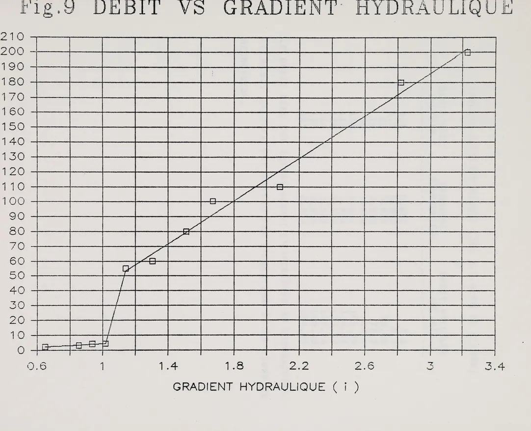 Fig. 9  DEBIT  VS  GRADIENT - HYDR~ L\ U LIQ U E 
