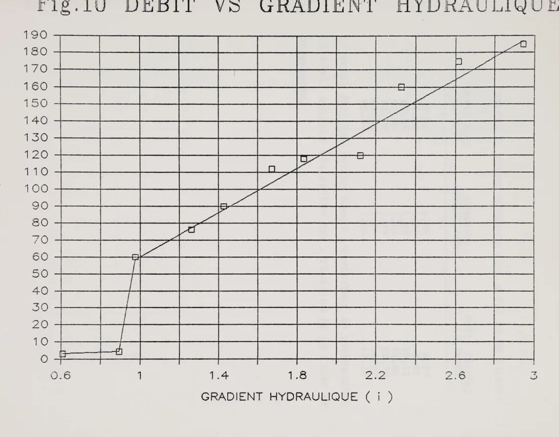Fig .10  DEBIT  VS  GRADIEN - T  HYDRi \ ULIQ U E 