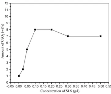 Figure 1-14 : Incorporation de particules de cérine en fonction de la concentration en SLS dans l'électrolyte[104]