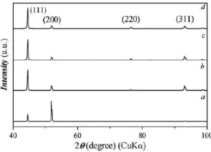 Figure 1-16 :Diffractogrammes obtenus à partir de l’analyse par DRX de revêtements de (a) nickel et de revêtements  composites Ni/SiC à (b) 1,75% m/m de SiC (25 g/L de particules dans l’électrolyte), (c) 1,8% m/m de SiC (50 g/L de 