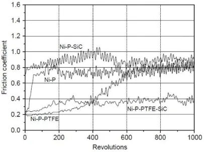 Figure 1-18 : coefficient de frottement des revêtements de NiP et NiP composites obtenus à partir d'un procédé  autocatalytique [109]