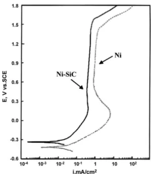 Figure 1-19 : Courbes de polarisation de revêtements de nickel pur et nickel/SiC dans un électrolyte de NaCl 0,5 M  [92]