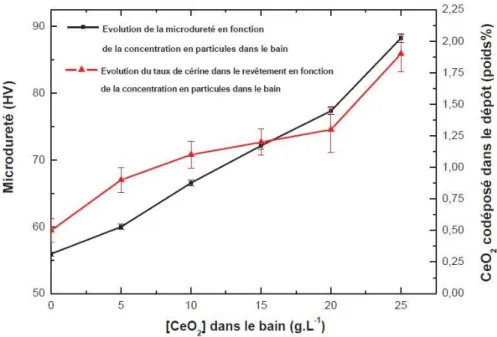 Figure 1-23 : Evolution de la dureté d'un revêtement de Zn/CeO 2  en lien avec le taux d’incorporation des particules  [115]
