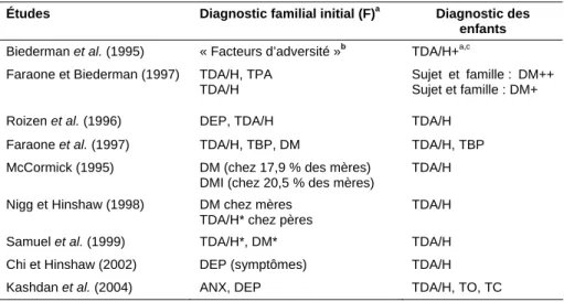 Tableau 2  Indices de risque familiaux (F) chez les sujets ayant TDA/H,  TDA/H + BDP et DM 