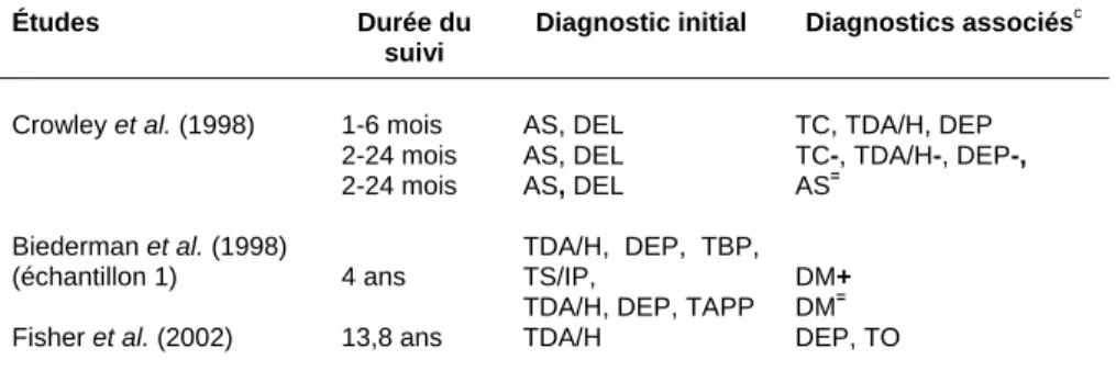 Tableau 3  Effets de la symptomatologie chez les enfants et les adolescents  ayant un diagnostic initial de TDA/H, avec ou sans comorbidité a