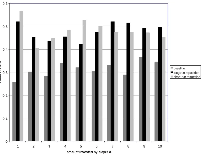 Figure 4: Relative return (based on received amount) for investment levels 1 to 10 