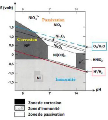 Figure 1 : Diagramme potentiel/pH ou  Diagramme de Pourbaix du  système Nickel/Eau [9] 