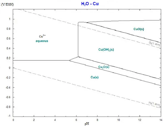 Figure 8 : Diagramme potentiel-pH du cuivre établi à une  concentration  de 10 -6  M à 25°C d’après  les données du  Handbook  [32] 