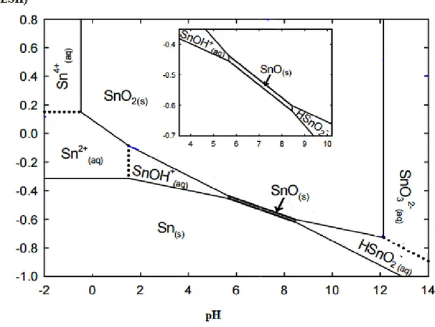 Figure 9 : Diagramme potentiel-pH de l’étain à une concentration  de  10 -6  M à 25°C d’après  les données  du Handbook  [34- [34-35] 