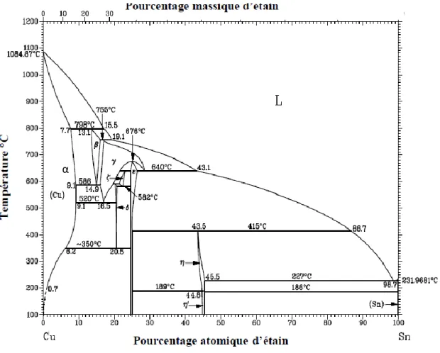 Figure 10 : Diagramme de phase du système Cu-Sn montrant le point eutectique  à Cu 0,7 Sn 99,3[49] 