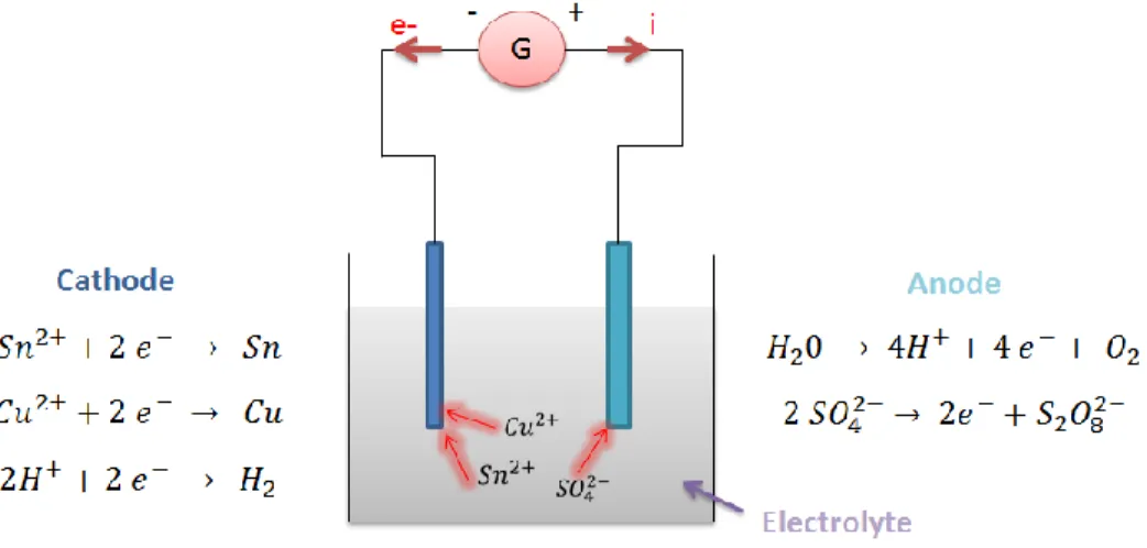 Figure 13 : Illustration  des réactions  susceptibles de se produire  lors de l’électrodéposition  d’un  alliage cuivre-étain 