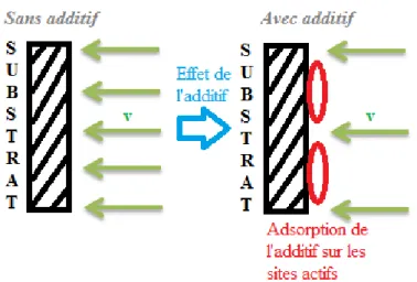 Figure 14 : Mécanisme d’action  d’un  additif par  blocage  des sites actifs [11] 