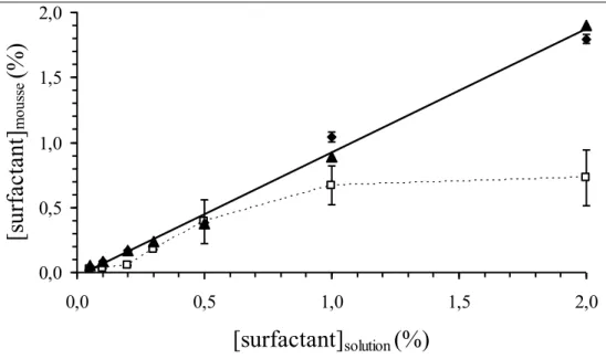 Figure 13 : Relation entre la concentration de surfactant dans la solution émulsionnée (avec  l’air comprimé) et celle dans la mousse formée