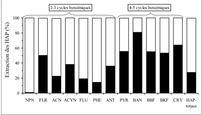 Figure 18 : Répartition de l’extraction des HAP entre les phases aqueuse (■) et gazeuse (□)