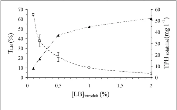 Figure  24 :  T LB (□)  et  TPH  solubilisé  (▲)  en  fonction  de  la  concentration  en  surfactant  introduit