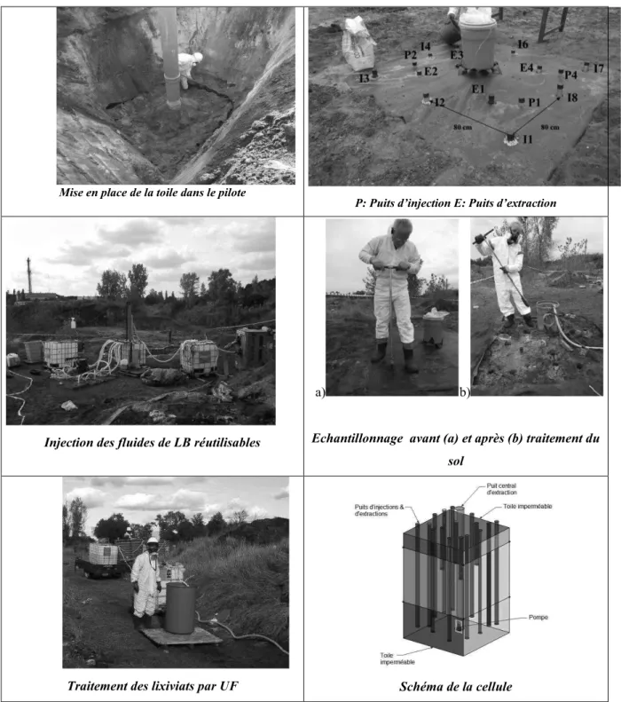 Figure 33 : Préparation du pilote et lavage in situ réalisé sur le site de Solec Kujawski