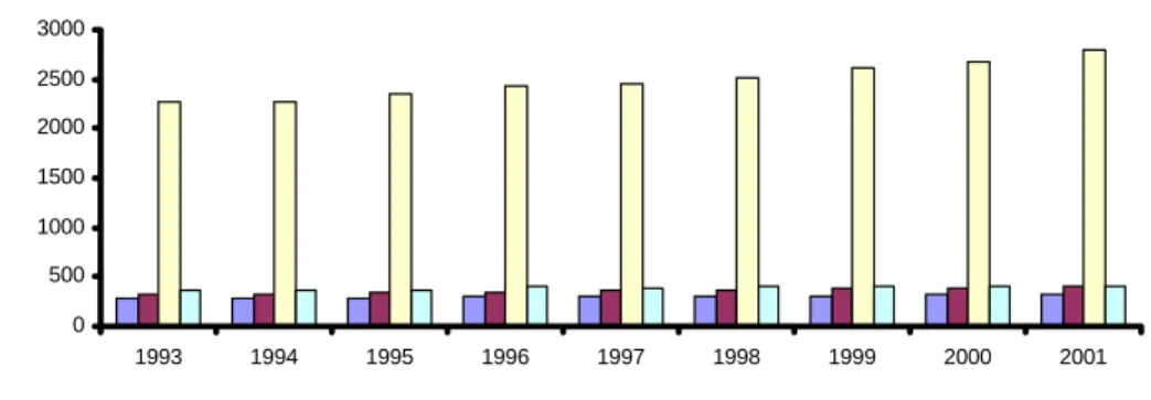 Figure 1: Agricultural value-added per  worker (constant 2000 US $)