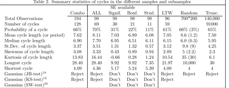 Table 2. Summary statistics of cycles in the diﬀerent samples and subsamples SE available