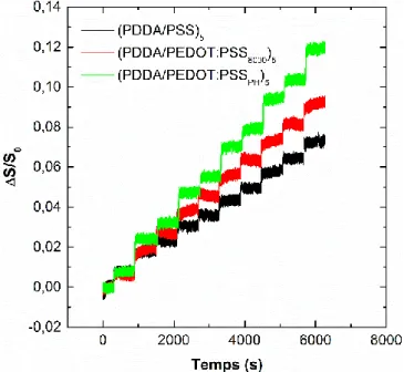 Figure III-6 : Evolution du signal réflectométrique en fonction du type de polymère  anionique