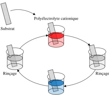 Figure II-1 : Schéma synoptique de la réalisation des films multicouches. 
