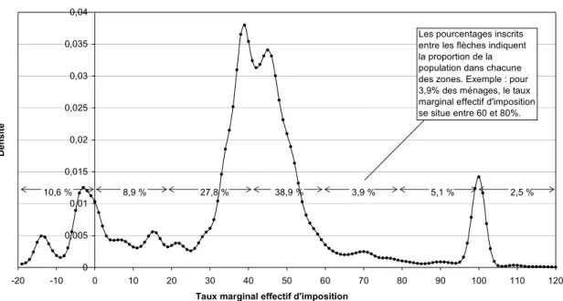 Figure 6 : Densité des TMEI pour l'ensemble de la population 