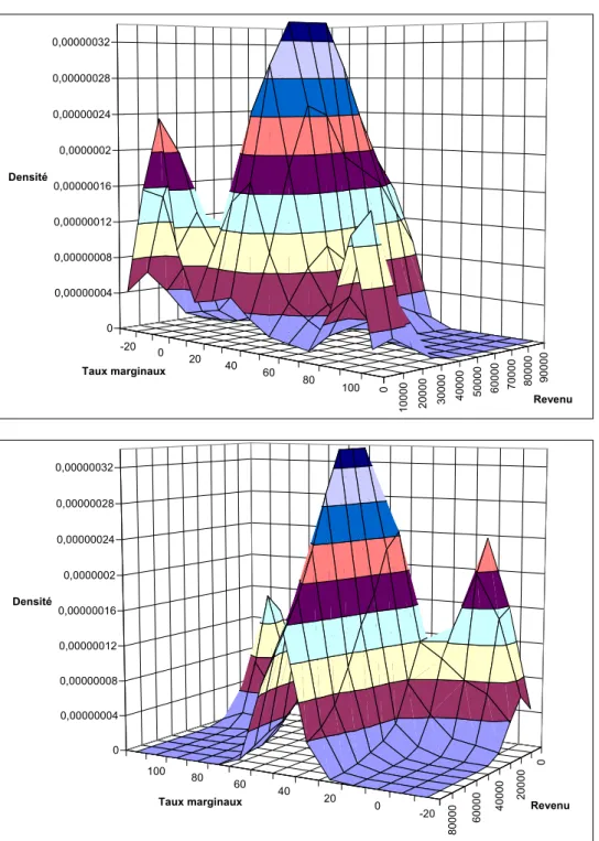 Figure 7 : Densité jointe des TMEI et des revenus pour l'ensemble de la population  -20 0 20 40 60 80 100 0 10000 20000 30000 40000 50000 60000 70000 80000 9000000,000000040,000000080,000000120,000000160,00000020,000000240,000000280,00000032DensitéTaux mar